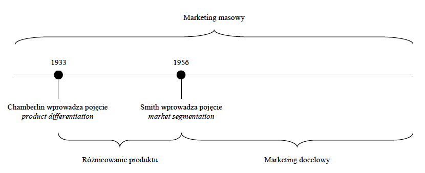 marketing masowy wytłumaczenie