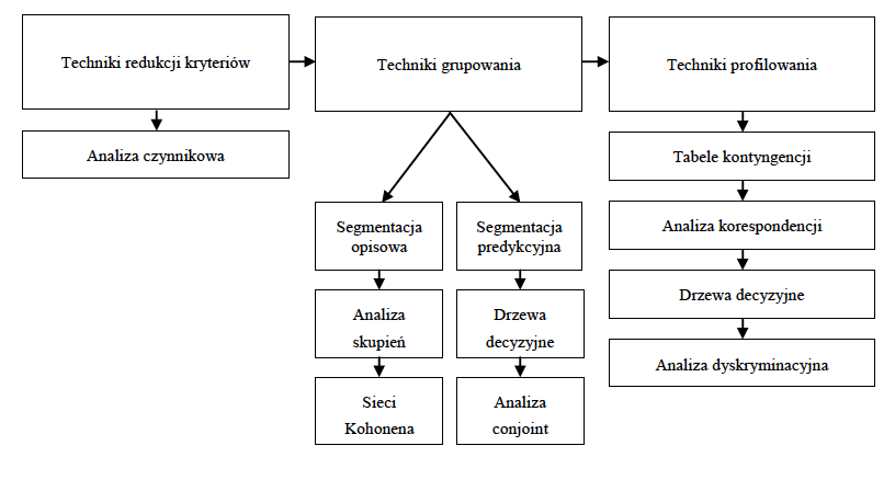techniki analizy statystycznej